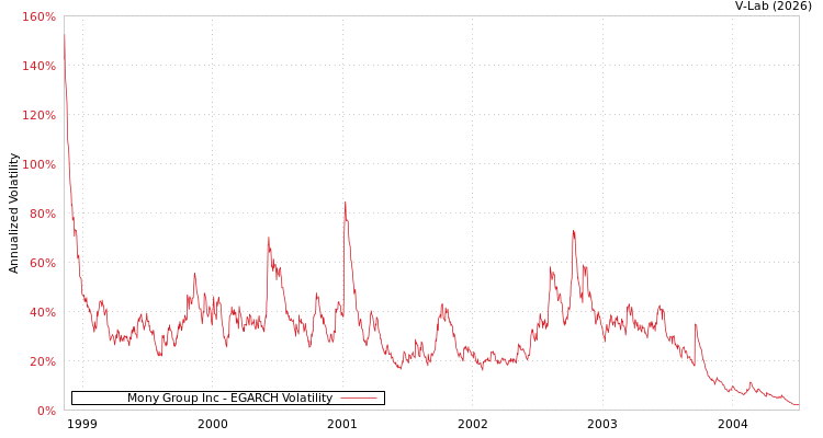 graph of Mony Group Inc EGARCH