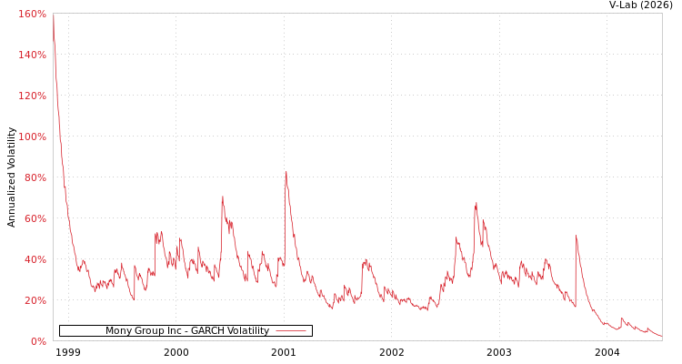 graph of Mony Group Inc GARCH