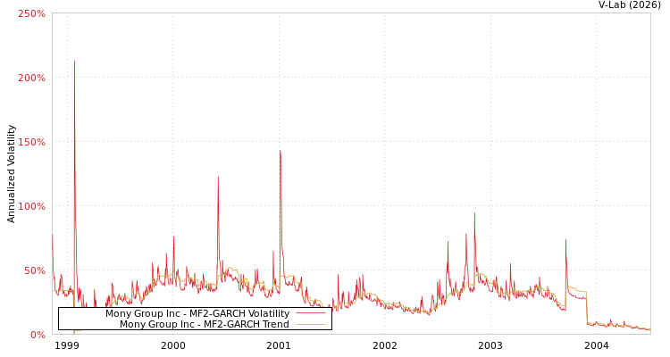 graph of Mony Group Inc MF2-GARCH