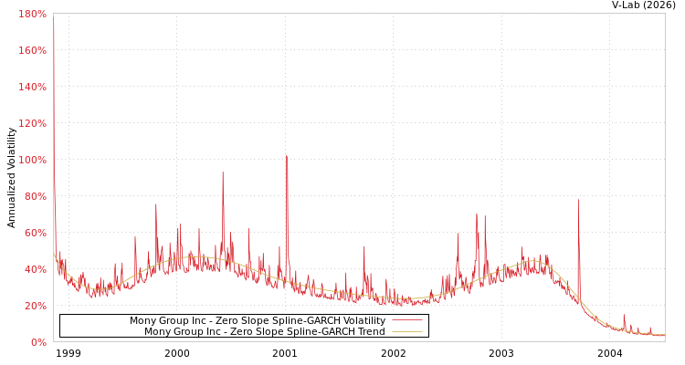 graph of Mony Group Inc S0GARCH