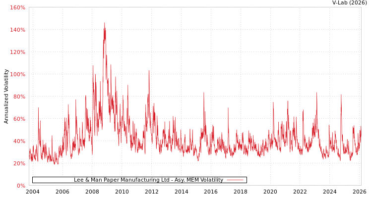 graph of Lee & Man Paper Manufacturing Ltd AMEM