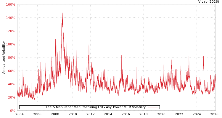 graph of Lee & Man Paper Manufacturing Ltd APMEM
