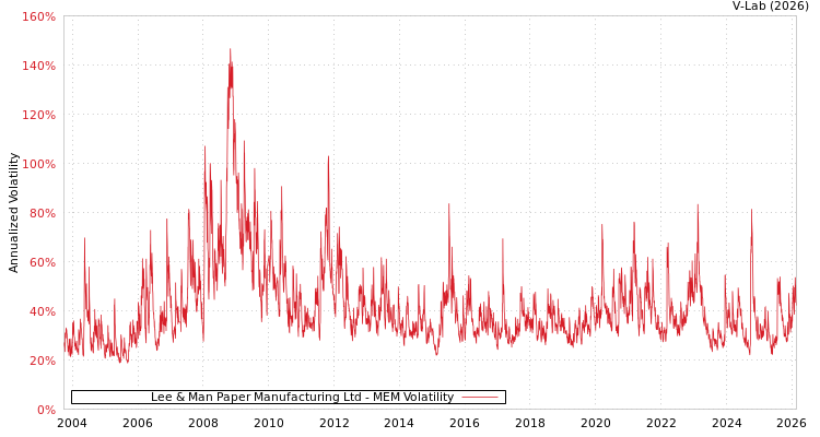 graph of Lee & Man Paper Manufacturing Ltd MEM