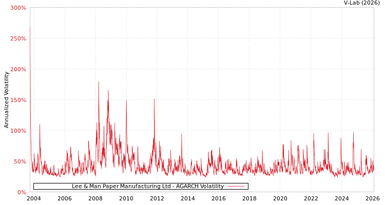graph of Lee & Man Paper Manufacturing Ltd AGARCH