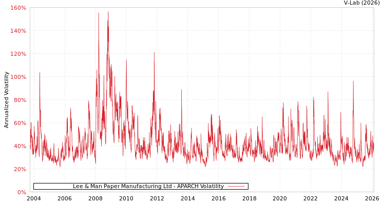 graph of Lee & Man Paper Manufacturing Ltd APARCH