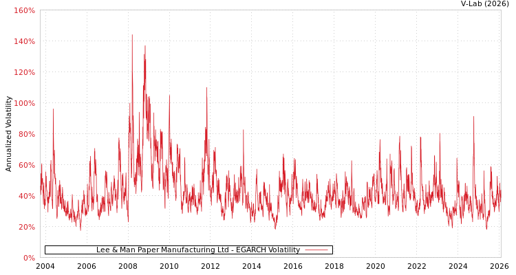 graph of Lee & Man Paper Manufacturing Ltd EGARCH