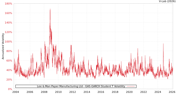graph of Lee & Man Paper Manufacturing Ltd GAS-GARCH-T