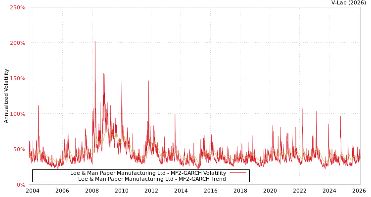 graph of Lee & Man Paper Manufacturing Ltd MF2-GARCH