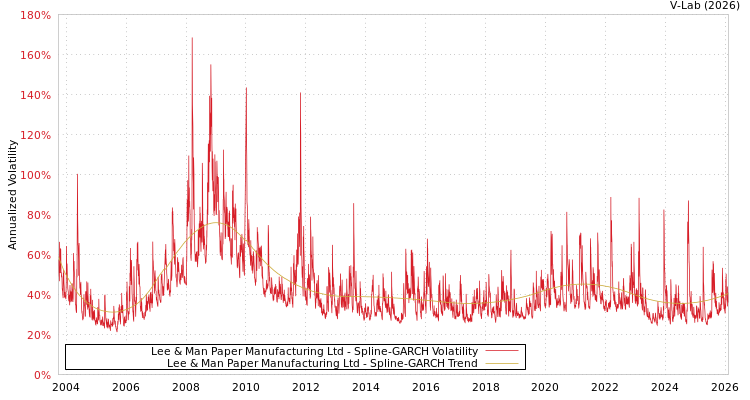 graph of Lee & Man Paper Manufacturing Ltd SGARCH