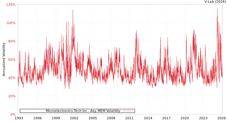 graph of Microelectronics Tech Inc AMEM