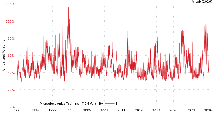graph of Microelectronics Tech Inc MEM