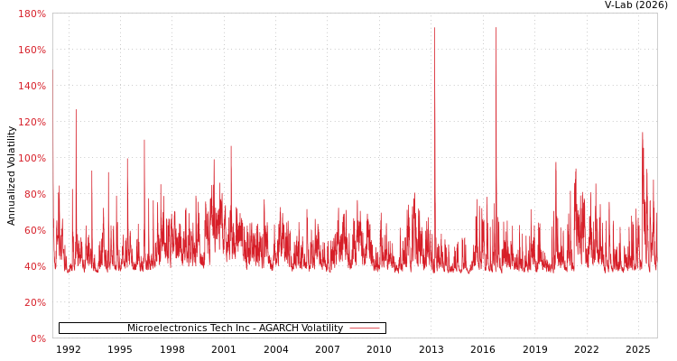 graph of Microelectronics Tech Inc AGARCH