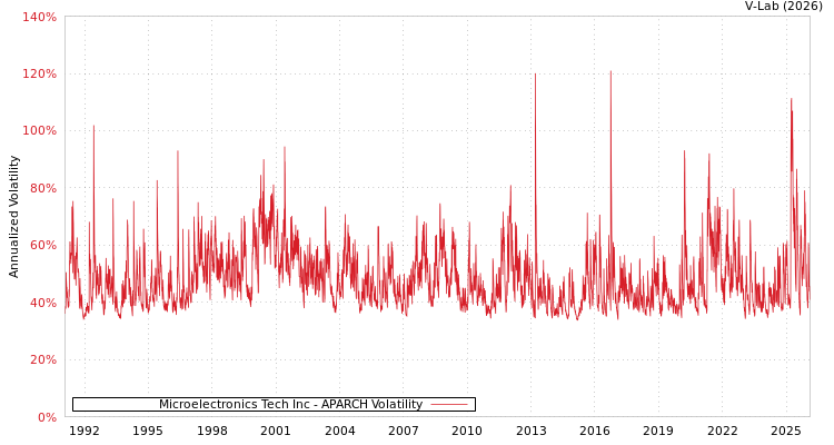graph of Microelectronics Tech Inc APARCH