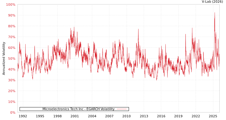 graph of Microelectronics Tech Inc EGARCH