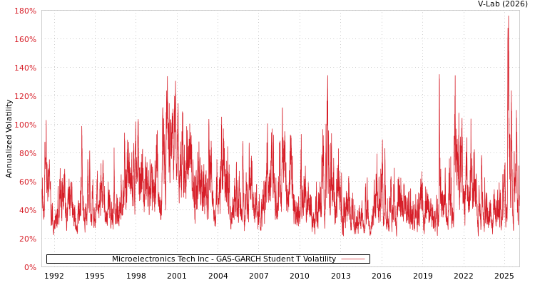 graph of Microelectronics Tech Inc GAS-GARCH-T