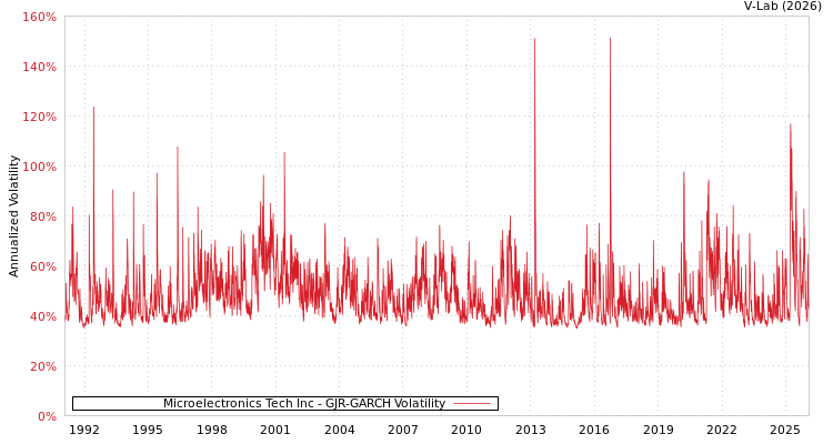 graph of Microelectronics Tech Inc GJR-GARCH
