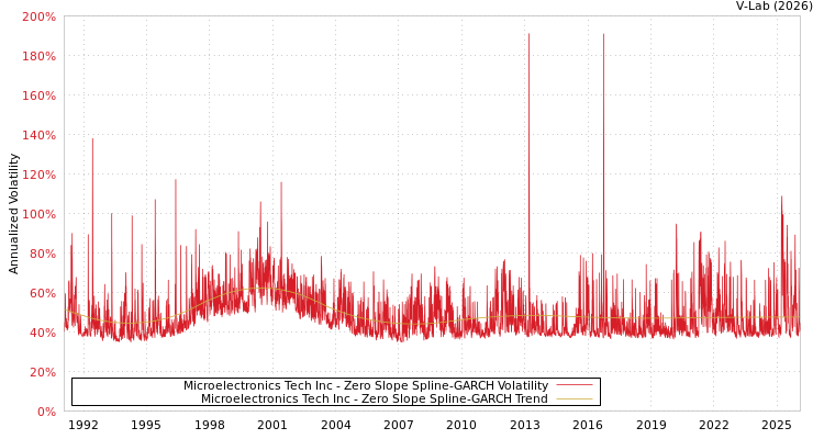 graph of Microelectronics Tech Inc S0GARCH