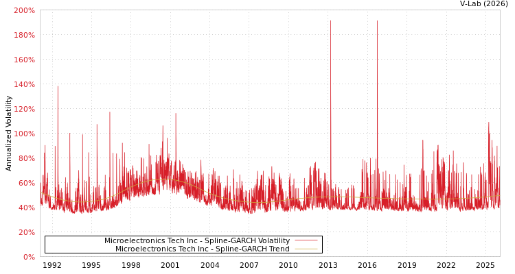 graph of Microelectronics Tech Inc SGARCH