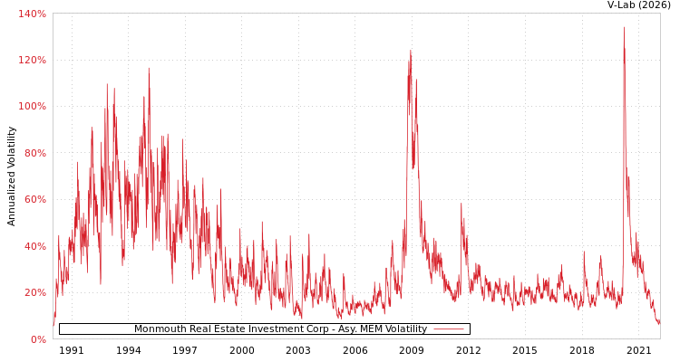 graph of Monmouth Real Estate Investment Corp AMEM