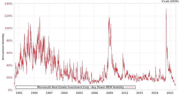 graph of Monmouth Real Estate Investment Corp APMEM