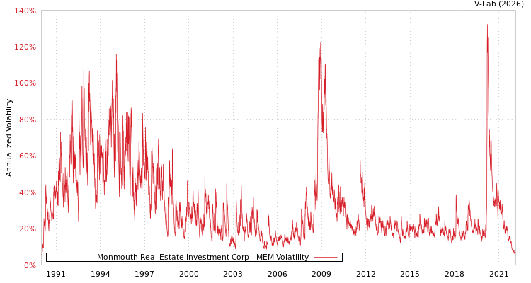 graph of Monmouth Real Estate Investment Corp MEM