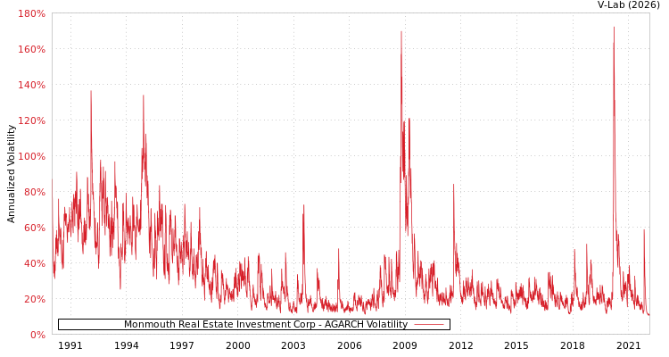 graph of Monmouth Real Estate Investment Corp AGARCH