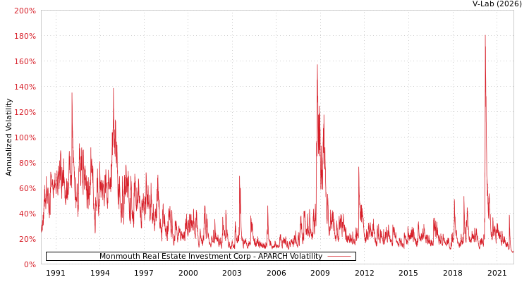 graph of Monmouth Real Estate Investment Corp APARCH