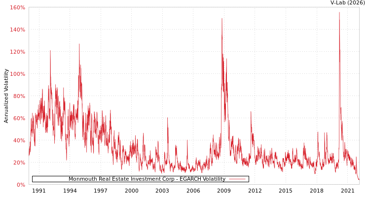 graph of Monmouth Real Estate Investment Corp EGARCH