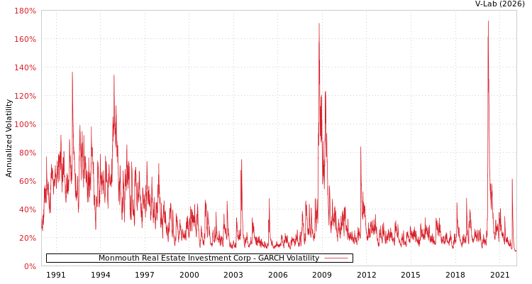 graph of Monmouth Real Estate Investment Corp GARCH