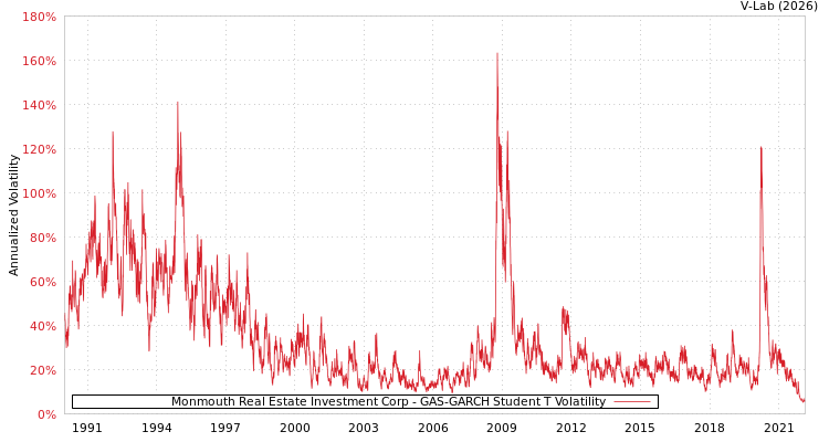 graph of Monmouth Real Estate Investment Corp GAS-GARCH-T