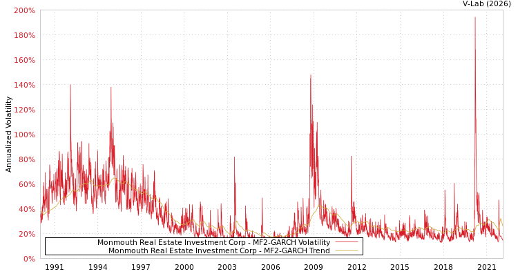 graph of Monmouth Real Estate Investment Corp MF2-GARCH
