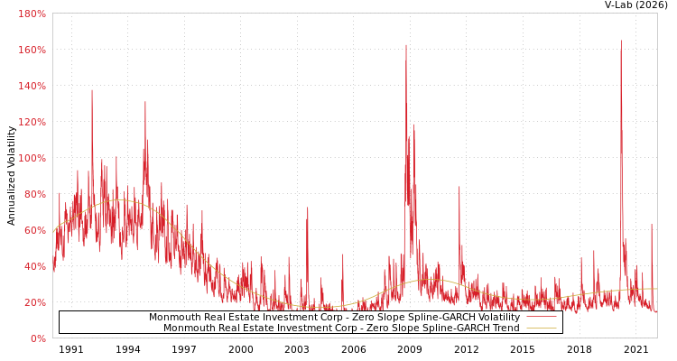 graph of Monmouth Real Estate Investment Corp S0GARCH