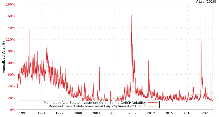 graph of Monmouth Real Estate Investment Corp SGARCH
