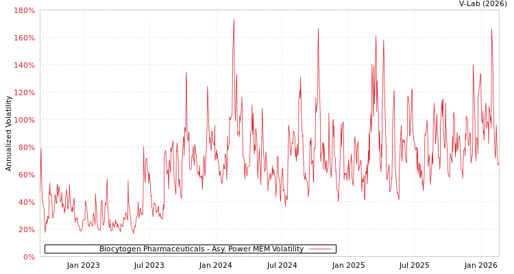 graph of Biocytogen Pharmaceuticals APMEM