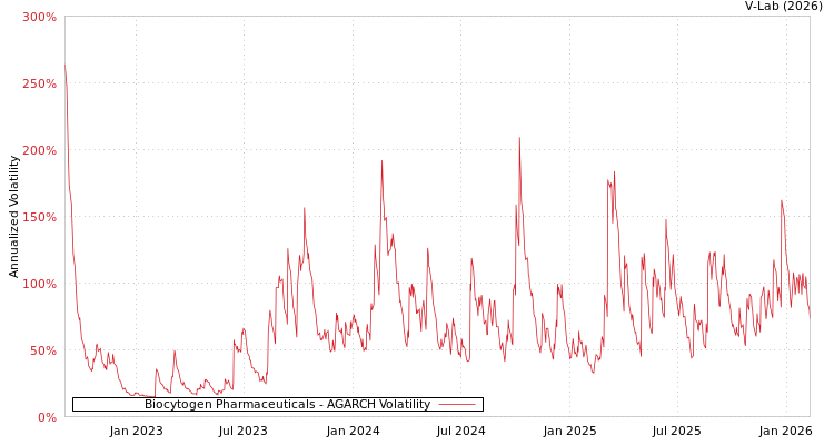 graph of Biocytogen Pharmaceuticals AGARCH