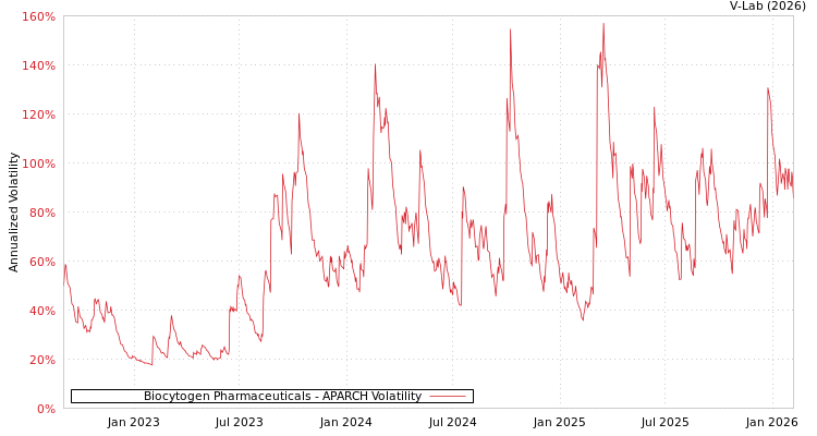 graph of Biocytogen Pharmaceuticals APARCH