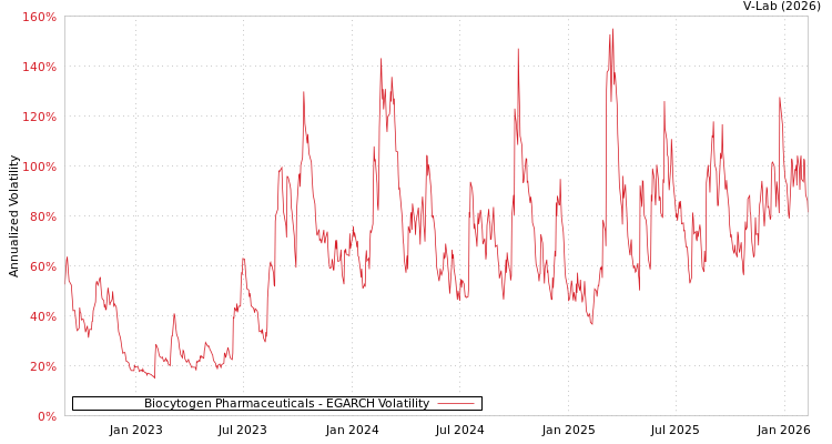 graph of Biocytogen Pharmaceuticals EGARCH