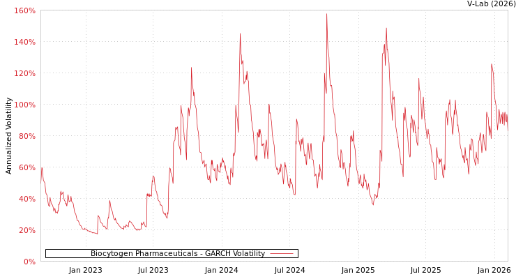 graph of Biocytogen Pharmaceuticals GARCH