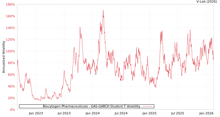 graph of Biocytogen Pharmaceuticals GAS-GARCH-T