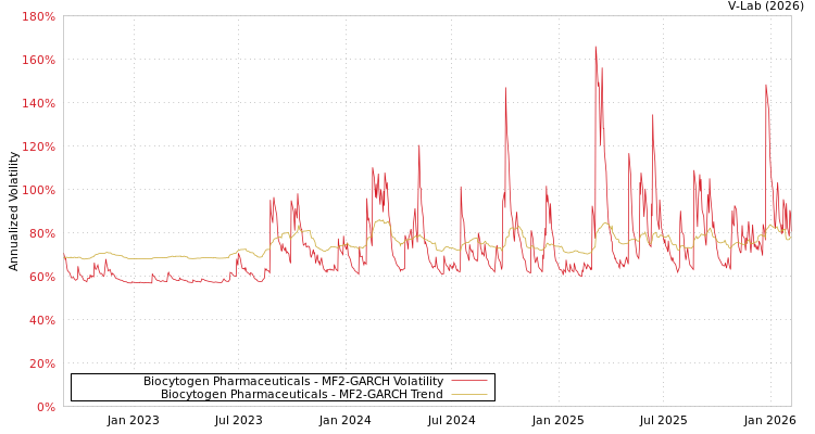 graph of Biocytogen Pharmaceuticals MF2-GARCH