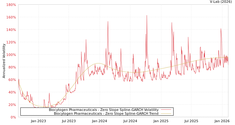 graph of Biocytogen Pharmaceuticals S0GARCH