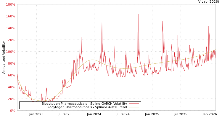 graph of Biocytogen Pharmaceuticals SGARCH
