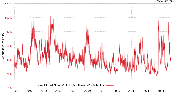 graph of Wus Printed Circuit Co Ltd APMEM