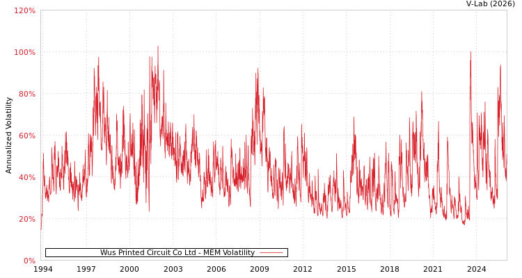 graph of Wus Printed Circuit Co Ltd MEM