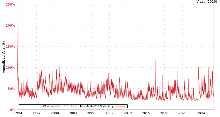 graph of Wus Printed Circuit Co Ltd AGARCH