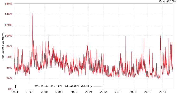 graph of Wus Printed Circuit Co Ltd APARCH