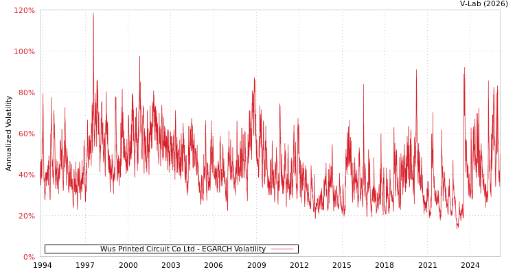 graph of Wus Printed Circuit Co Ltd EGARCH
