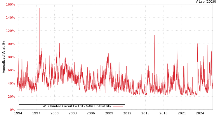 graph of Wus Printed Circuit Co Ltd GARCH