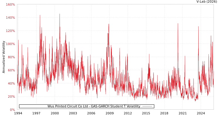 graph of Wus Printed Circuit Co Ltd GAS-GARCH-T