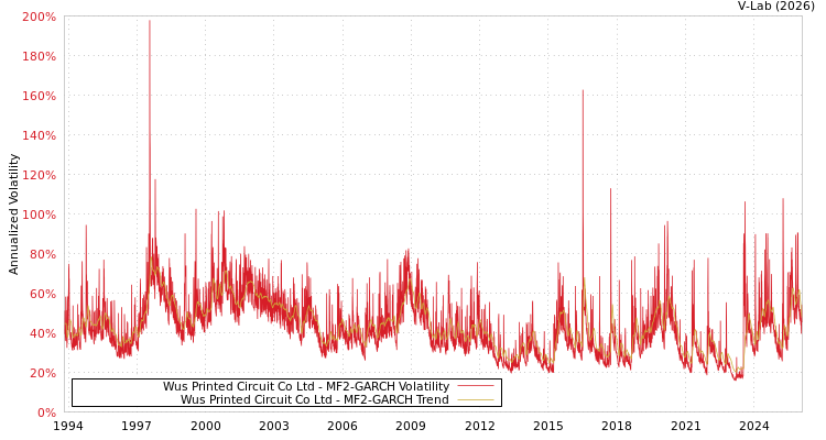 graph of Wus Printed Circuit Co Ltd MF2-GARCH